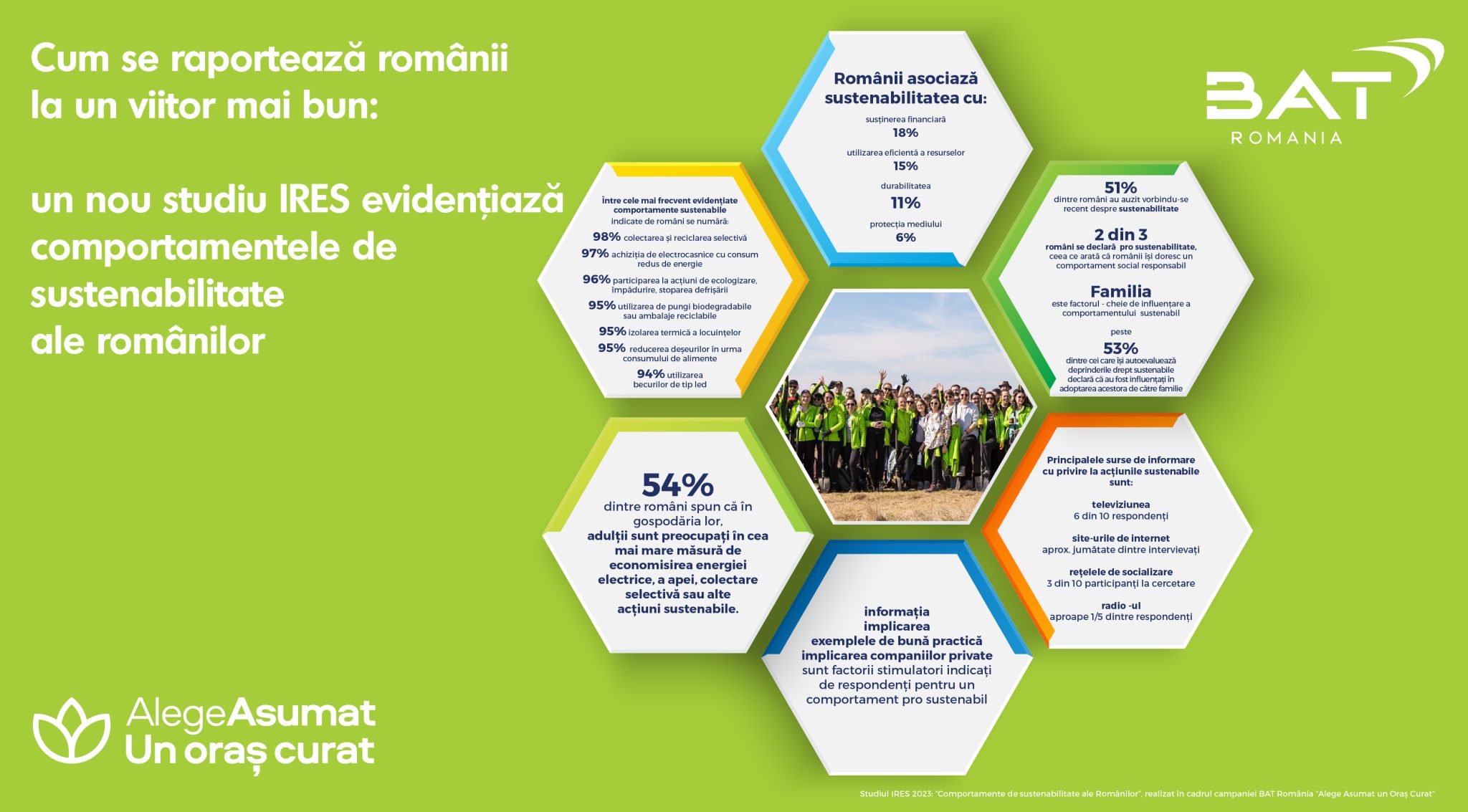 Cum se raportează românii la un viitor mai bun: un nou studiu IRES evidenţiază comportamentele de sustenabilitate ale românilor