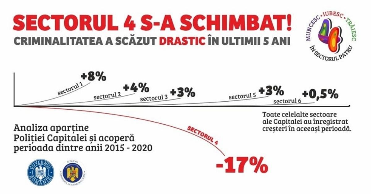 Statistică criminalitate Sectorul 4